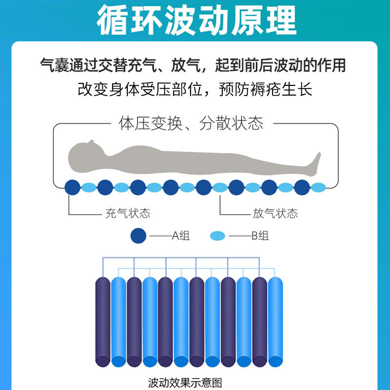 防褥瘡氣床墊哪種好、褥瘡的護(hù)理方法？